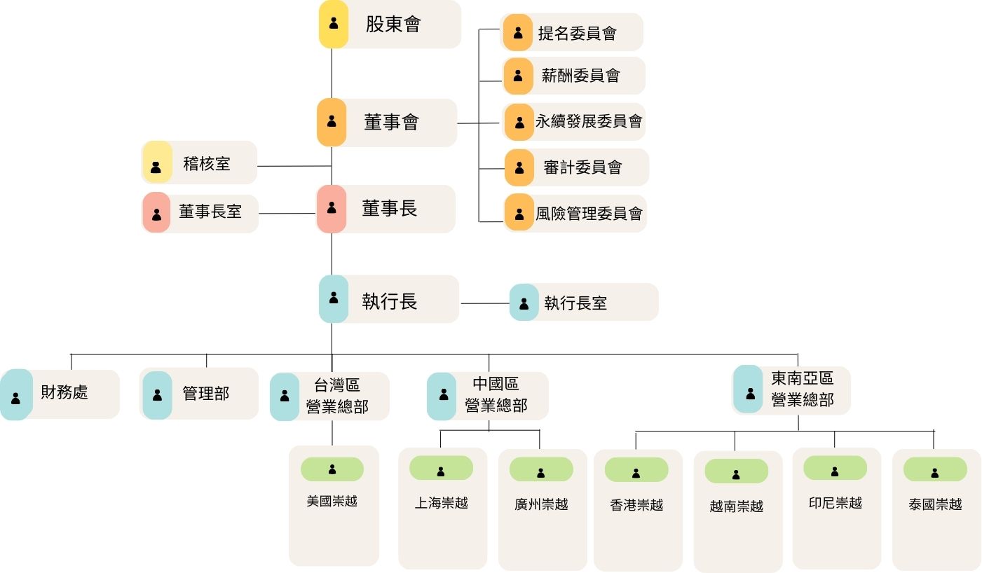 崇越電通組織架構圖